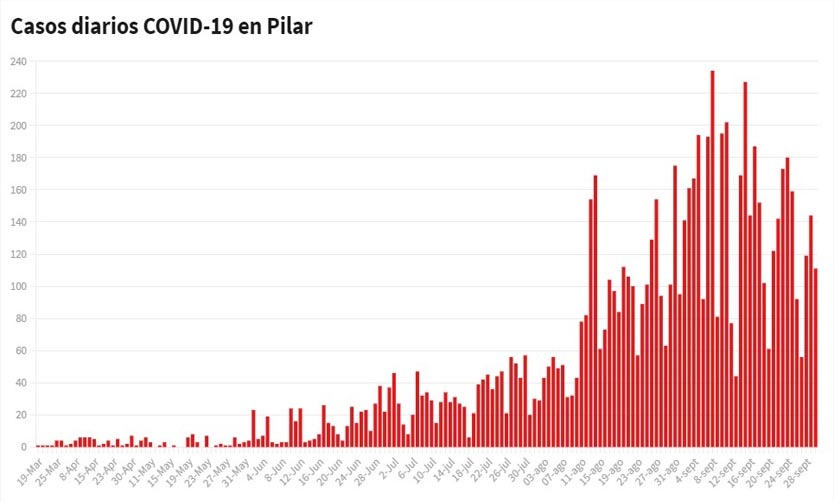 COVID: en las últimas semanas comenzó a bajar el promedio de casos diarios en Pilar