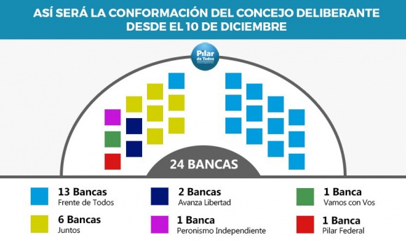 El Frente de Todos mantiene la mayoría en el Concejo Deliberante